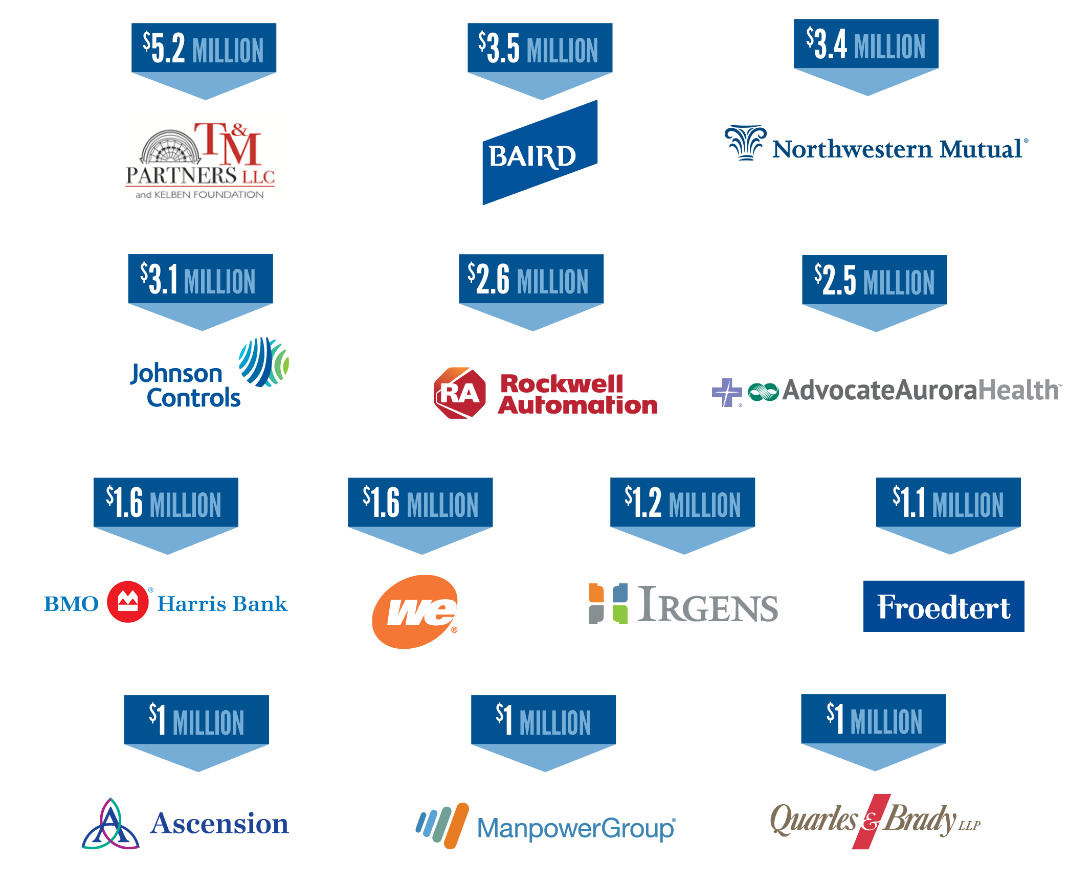 logos of companies that donated over 1 million dollars in 2021