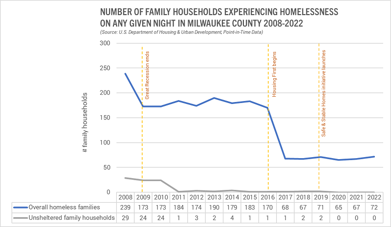 Number of Family Households Experience Homelessness On Any Given Night in Milwaukee County 2008-2022