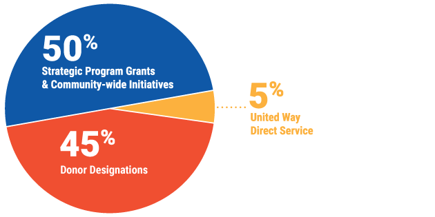 chart with 50% strategic program grants, 50% donor designations, %5 United Way direct service