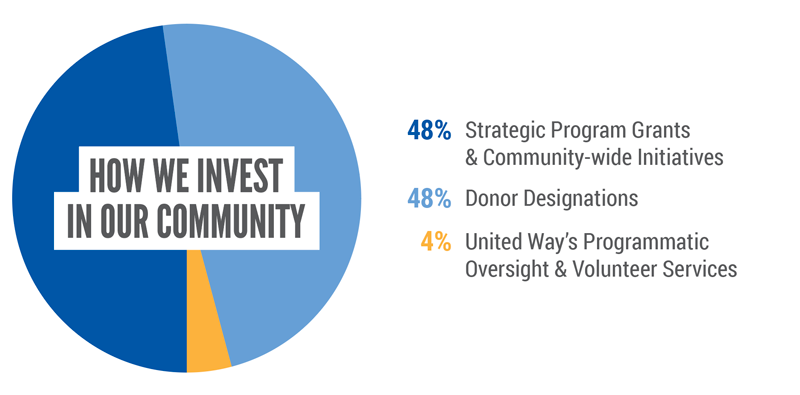 chart on how we invest in the community
