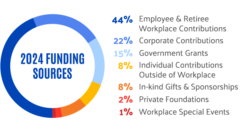 Chart of 2024 funding sources