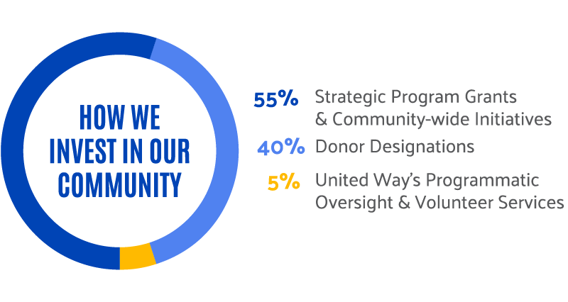 Chart of how United Way invests in the community