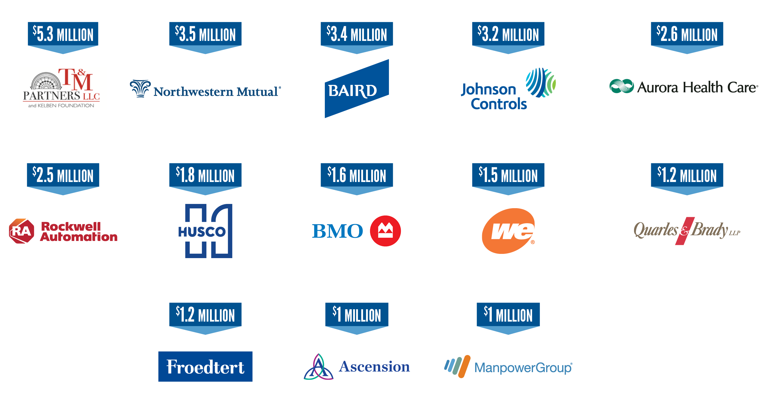 image of million dollar companies and their campaign totals
