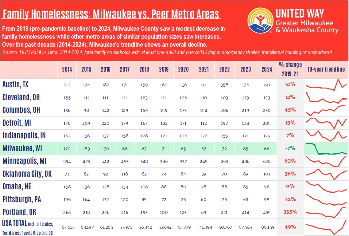 MKE vs Peer Metros 14-24