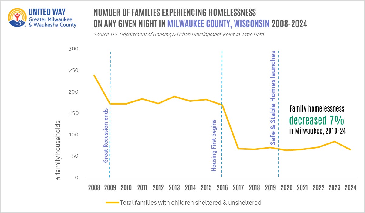 SASH MKE Homelessness 2008-24 Trend