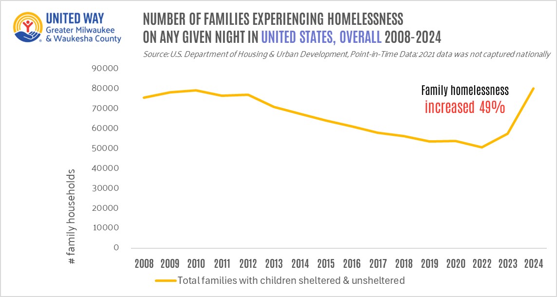 SASH US Homelessness 2008-24 Trend