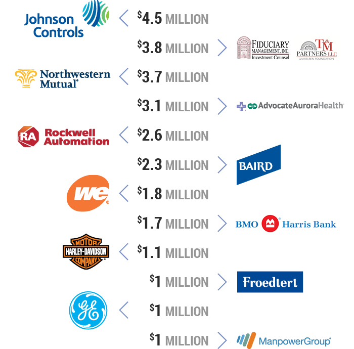 Million Dollar Companies